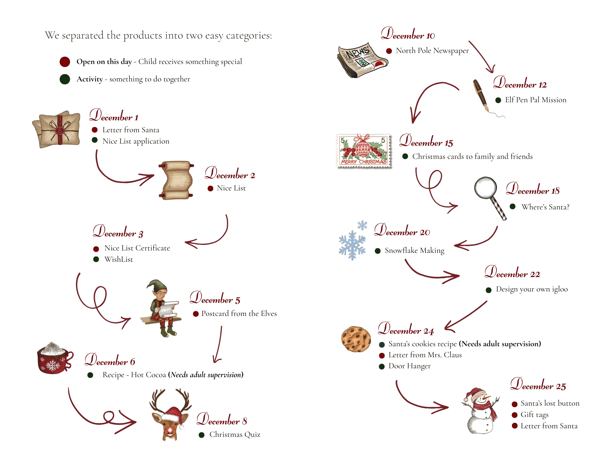 The Wimsykit December journey map showing all 14 days of activities